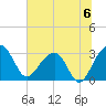 Bonneau Ferry tide chart for Saturday, July 6, 2024