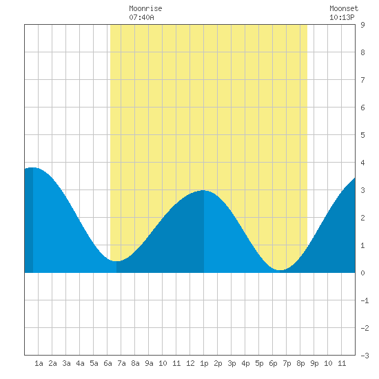 Bonneau Ferry tide chart for Sunday, July 7, 2024
