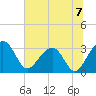 Bonneau Ferry tide chart for Sunday, July 7, 2024