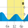 Bonneau Ferry tide chart for Monday, July 8, 2024