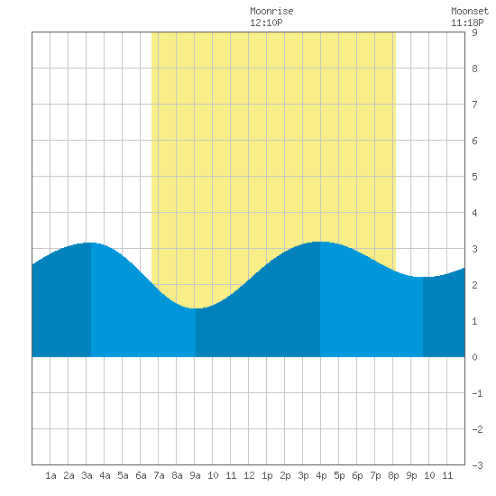 Bonneau Ferry tide chart for Saturday, August 10, 2024