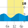 Bonneau Ferry tide chart for Saturday, August 10, 2024