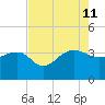 Bonneau Ferry tide chart for Sunday, August 11, 2024