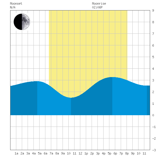 Bonneau Ferry tide chart for Monday, August 12, 2024