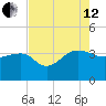 Bonneau Ferry tide chart for Monday, August 12, 2024