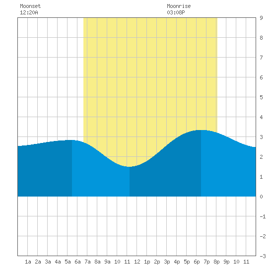 Bonneau Ferry tide chart for Tuesday, August 13, 2024