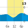 Bonneau Ferry tide chart for Tuesday, August 13, 2024