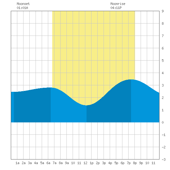 Bonneau Ferry tide chart for Wednesday, August 14, 2024