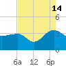 Bonneau Ferry tide chart for Wednesday, August 14, 2024