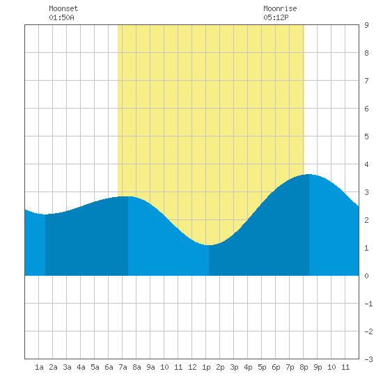 Bonneau Ferry tide chart for Thursday, August 15, 2024