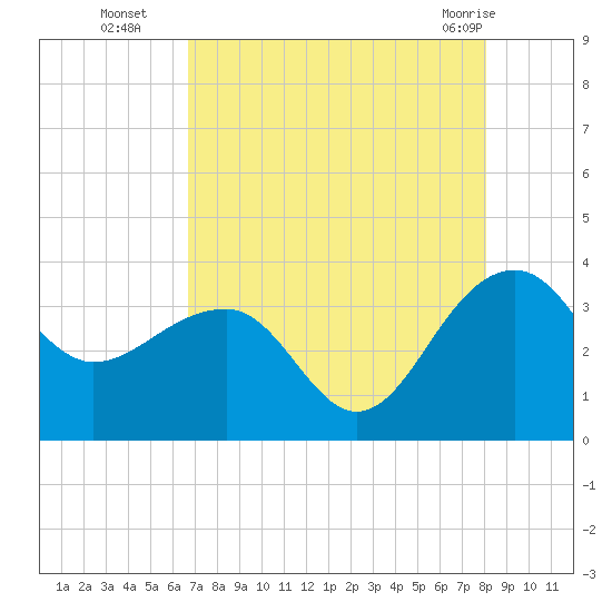Bonneau Ferry tide chart for Friday, August 16, 2024
