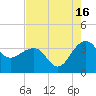 Bonneau Ferry tide chart for Friday, August 16, 2024