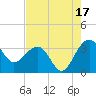 Bonneau Ferry tide chart for Saturday, August 17, 2024