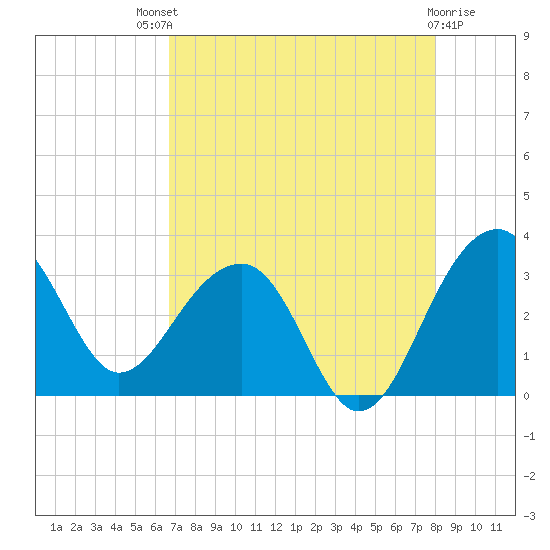 Bonneau Ferry tide chart for Sunday, August 18, 2024