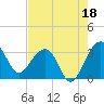 Bonneau Ferry tide chart for Sunday, August 18, 2024