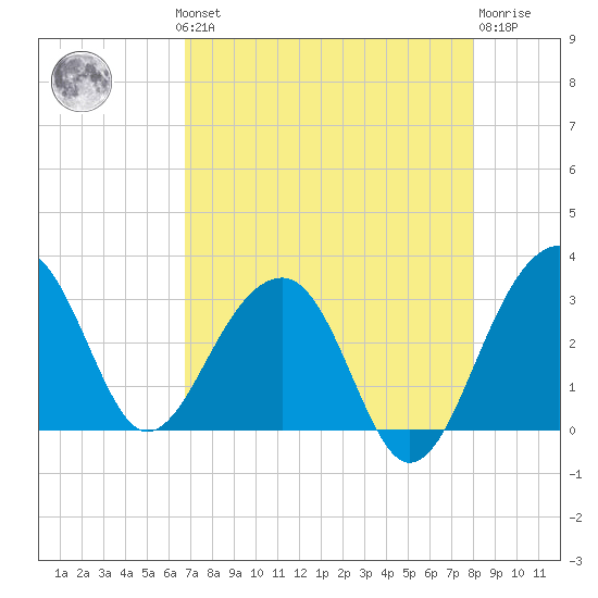 Bonneau Ferry tide chart for Monday, August 19, 2024