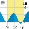Bonneau Ferry tide chart for Monday, August 19, 2024