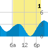 Bonneau Ferry tide chart for Thursday, August 1, 2024