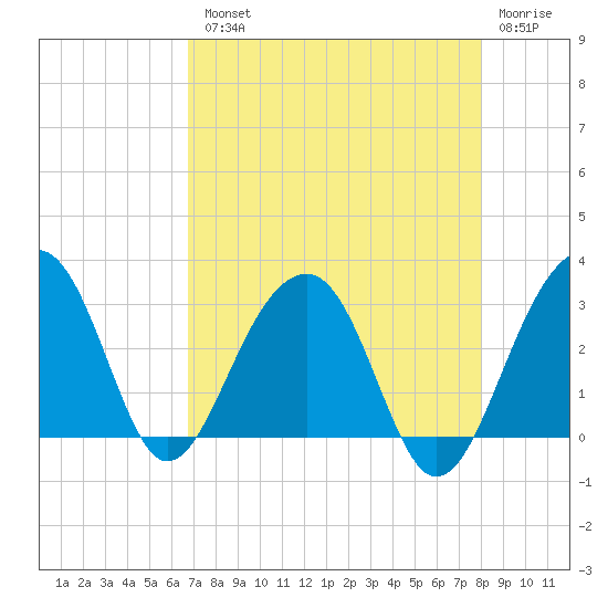 Bonneau Ferry tide chart for Tuesday, August 20, 2024