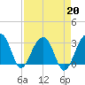 Bonneau Ferry tide chart for Tuesday, August 20, 2024