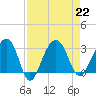 Bonneau Ferry tide chart for Thursday, August 22, 2024