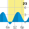 Bonneau Ferry tide chart for Friday, August 23, 2024
