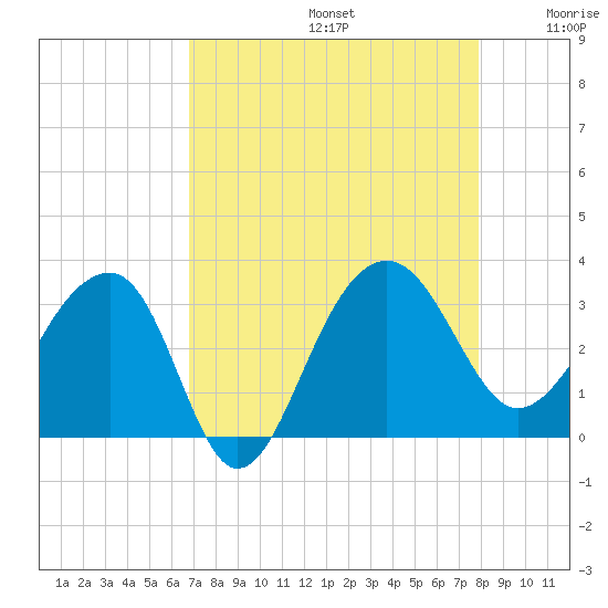 Bonneau Ferry tide chart for Saturday, August 24, 2024