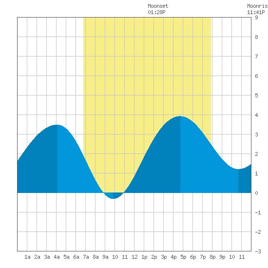 Bonneau Ferry tide chart for Sunday, August 25, 2024