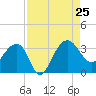 Bonneau Ferry tide chart for Sunday, August 25, 2024