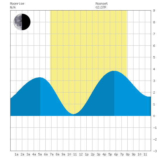 Bonneau Ferry tide chart for Monday, August 26, 2024