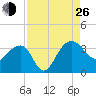 Bonneau Ferry tide chart for Monday, August 26, 2024