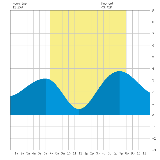 Bonneau Ferry tide chart for Tuesday, August 27, 2024