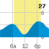 Bonneau Ferry tide chart for Tuesday, August 27, 2024