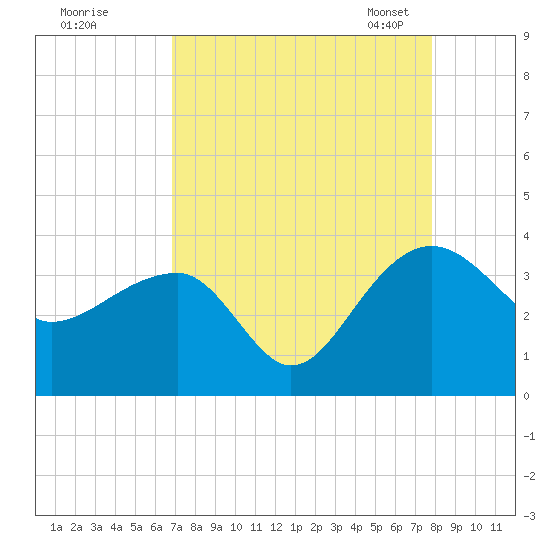 Bonneau Ferry tide chart for Wednesday, August 28, 2024