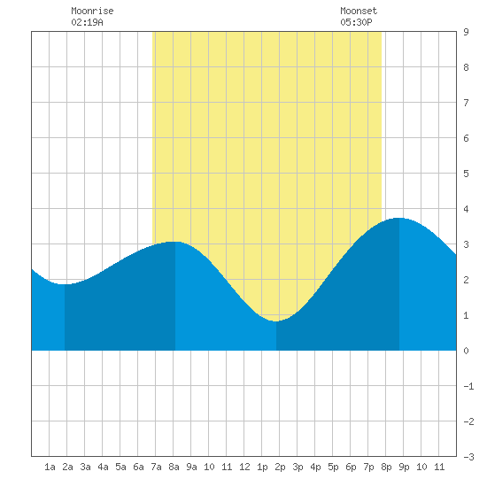 Bonneau Ferry tide chart for Thursday, August 29, 2024