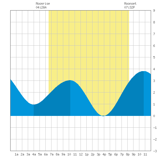 Bonneau Ferry tide chart for Friday, August 2, 2024