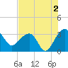 Bonneau Ferry tide chart for Friday, August 2, 2024