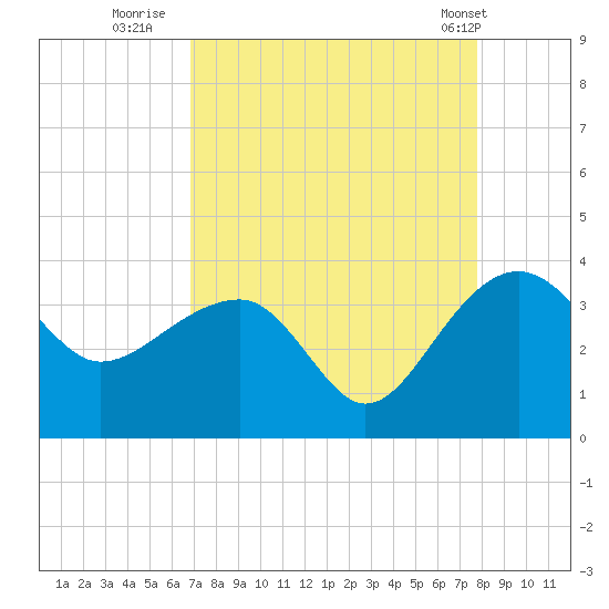 Bonneau Ferry tide chart for Friday, August 30, 2024