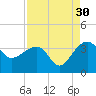 Bonneau Ferry tide chart for Friday, August 30, 2024