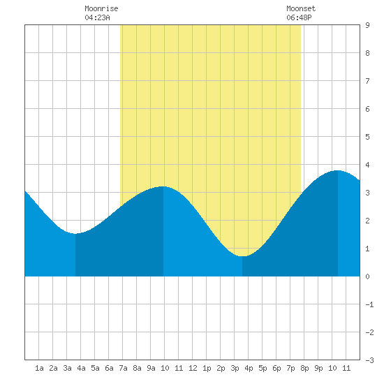 Bonneau Ferry tide chart for Saturday, August 31, 2024