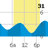 Bonneau Ferry tide chart for Saturday, August 31, 2024