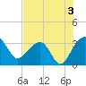 Bonneau Ferry tide chart for Saturday, August 3, 2024