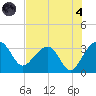 Bonneau Ferry tide chart for Sunday, August 4, 2024