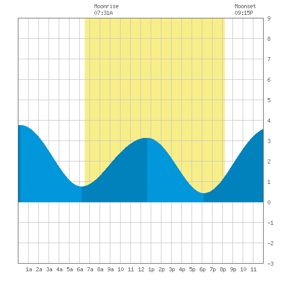 Bonneau Ferry tide chart for Monday, August 5, 2024