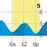 Bonneau Ferry tide chart for Monday, August 5, 2024