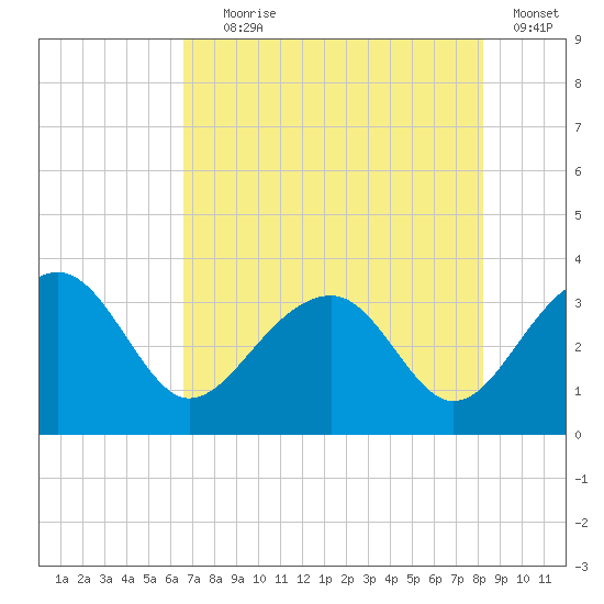 Bonneau Ferry tide chart for Tuesday, August 6, 2024