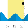 Bonneau Ferry tide chart for Tuesday, August 6, 2024