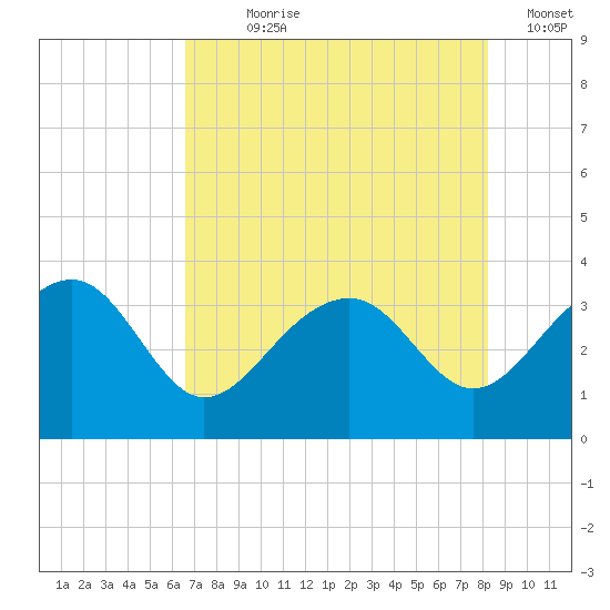 Bonneau Ferry tide chart for Wednesday, August 7, 2024