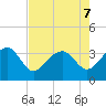 Bonneau Ferry tide chart for Wednesday, August 7, 2024