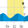 Bonneau Ferry tide chart for Friday, August 9, 2024